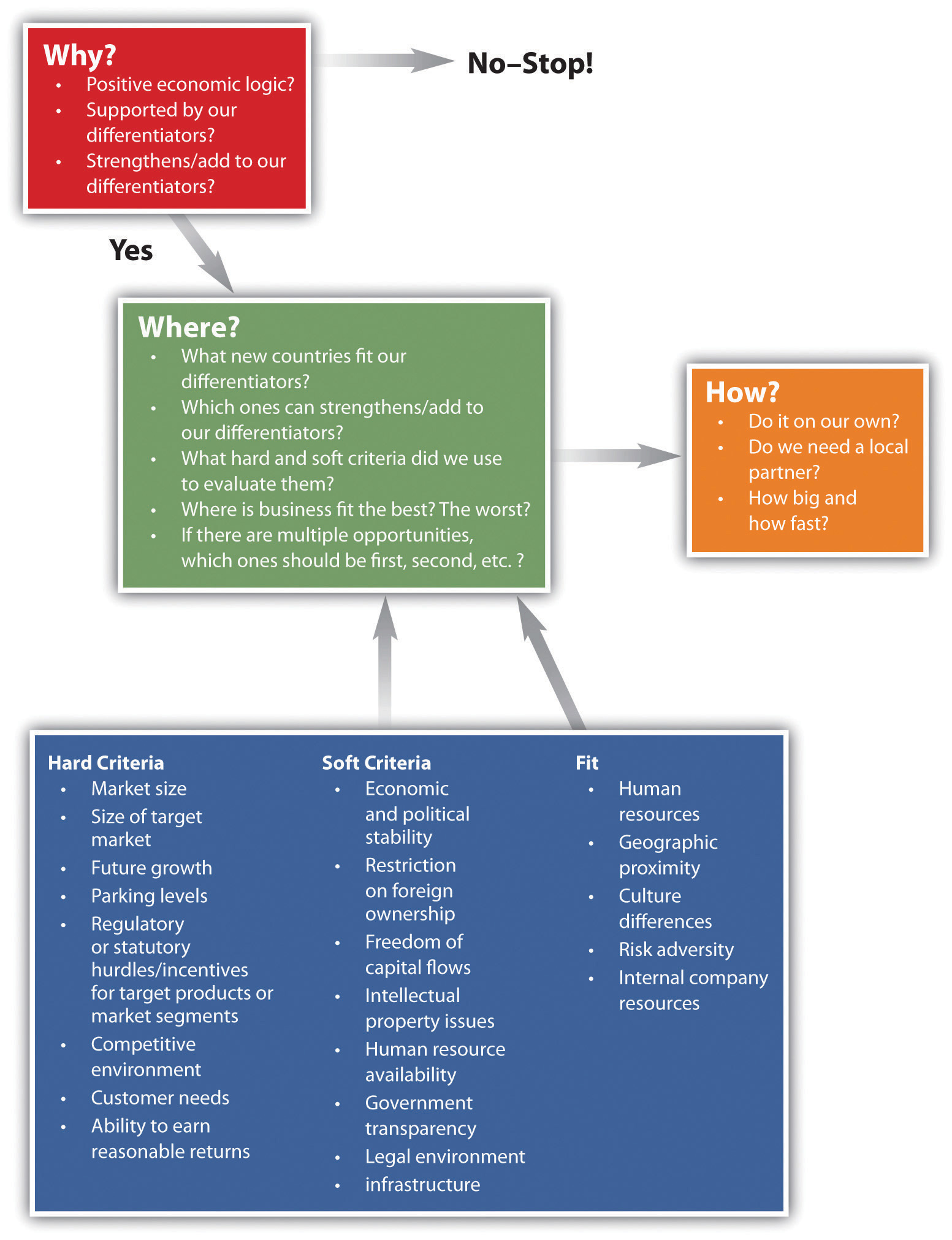 George yip model of drivers of internationalisation