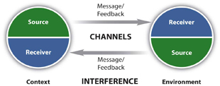 Image result for communication source and receiver