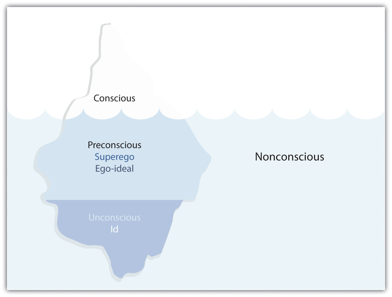 psychoanalysis iceberg