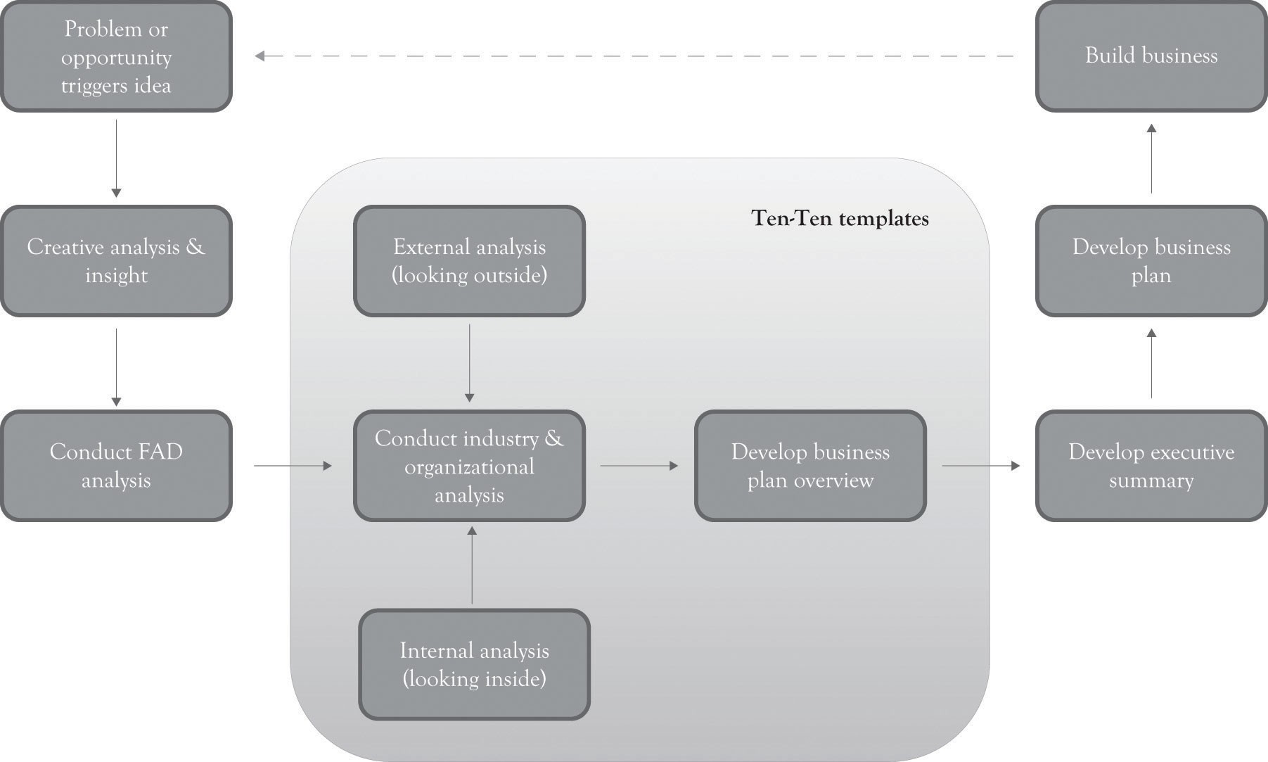 The Ten–Ten Planning Process: Crafting a Business Story