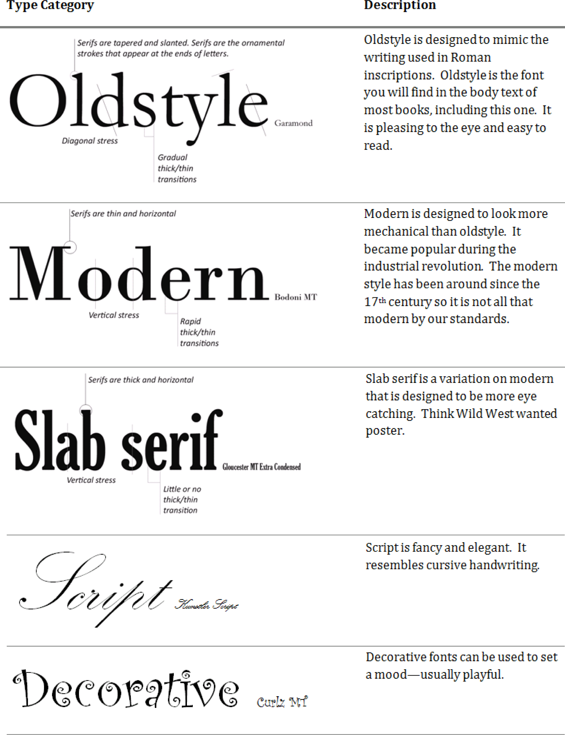 Types Of Typefaces