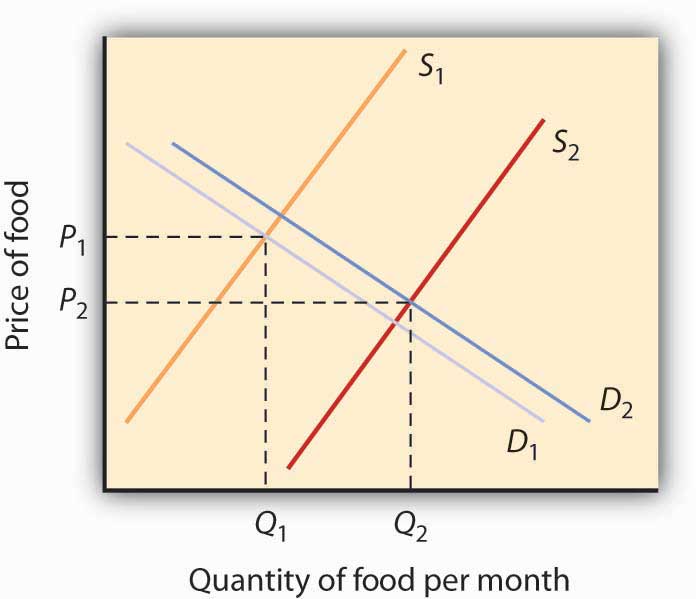 supply s b Demand Supply and