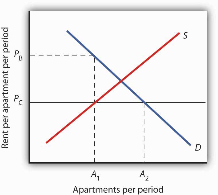 Refer To The Diagram An Effective Government Set Price Ceiling Is Best
Illustrated By