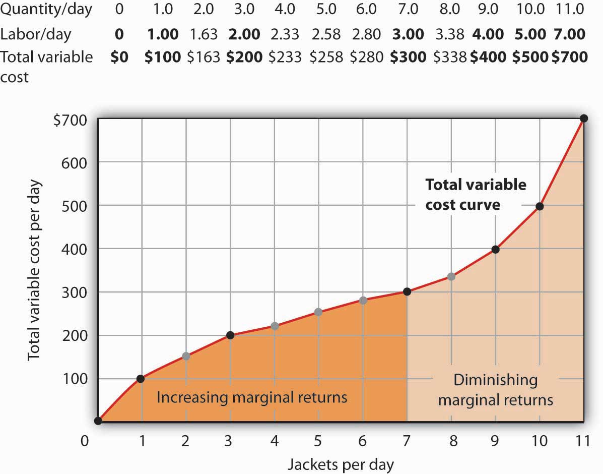 law of increasing marginal returns