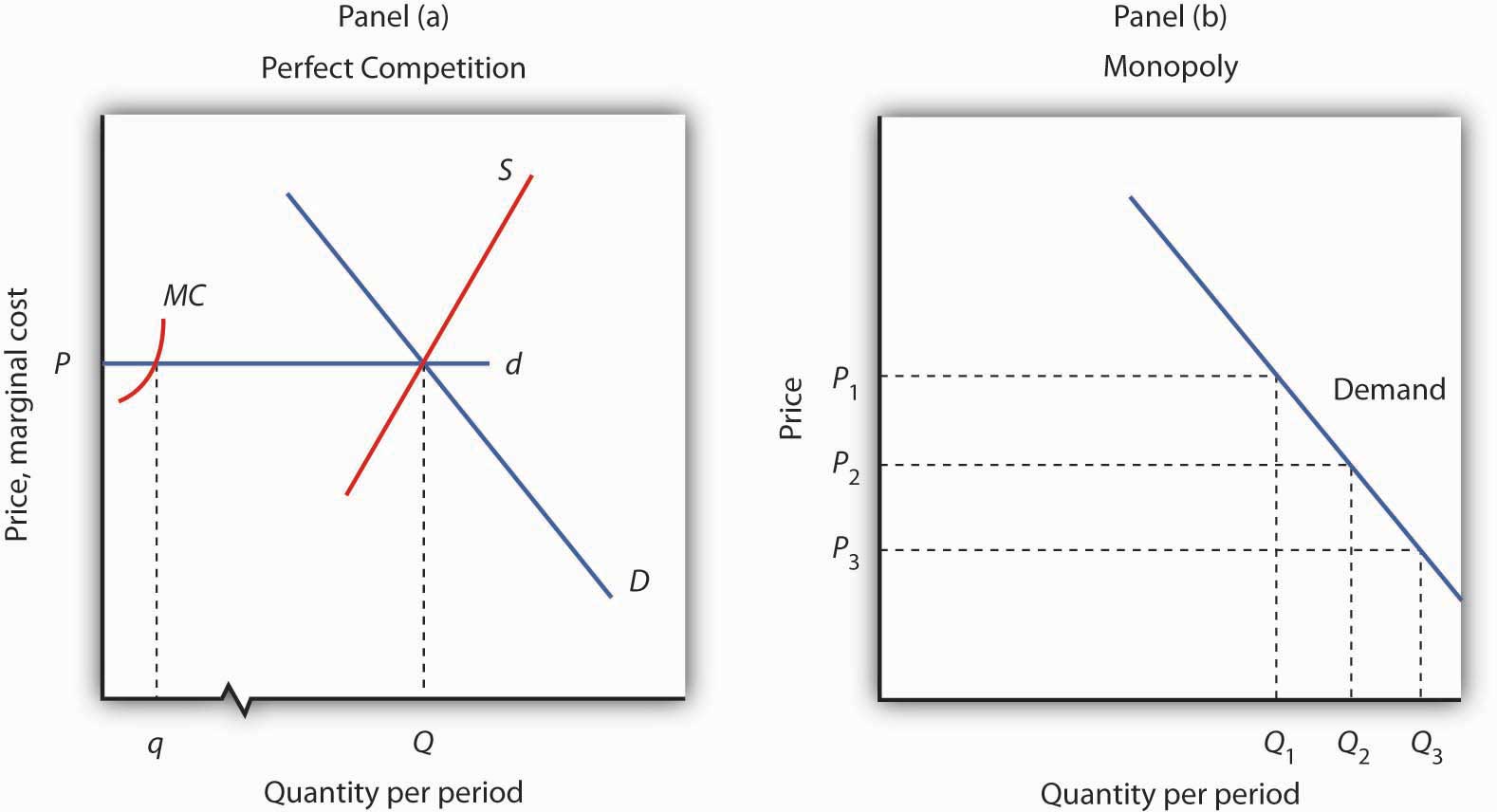 s b supply Monopoly Model The