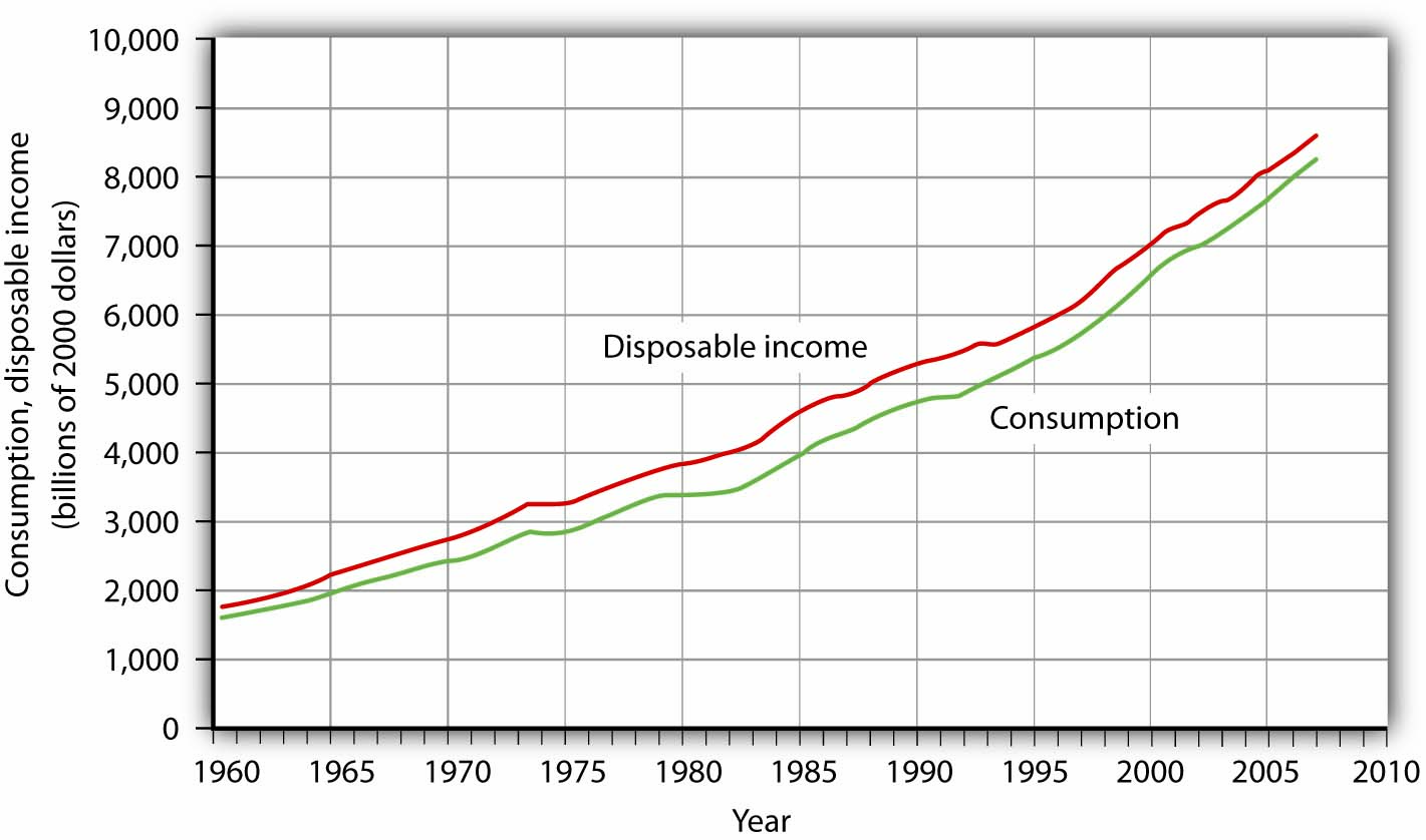 Appendix A: Graphs in Economics