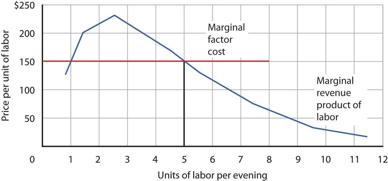 The Monopsonist S Marginal Factor Cost Curve For Labor Is