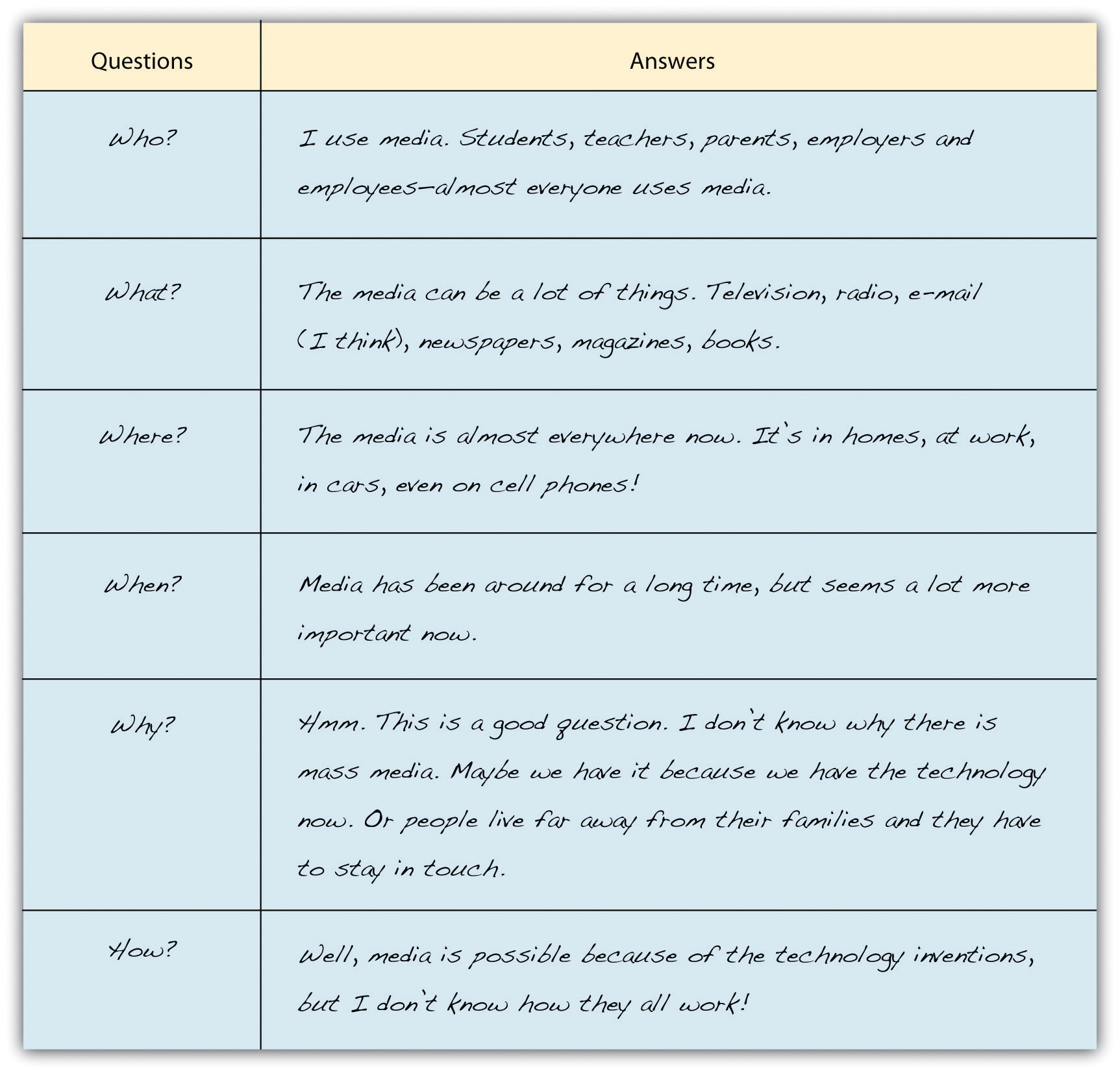 The Writing Process How Do I Begin