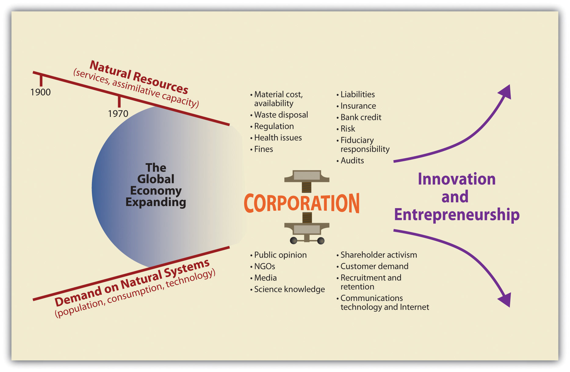 This image shows the Global Economy Expanding changing the corporation that causes people to look at innovation and entrepreneurship.