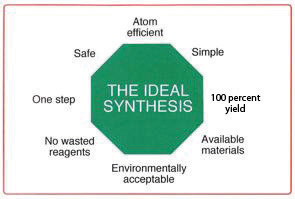 this shows the ideal synthesis as safe, atom efficient, simple, 100 percent yield, available materials, environmentally acceptable, no wasted reagents, and one step.