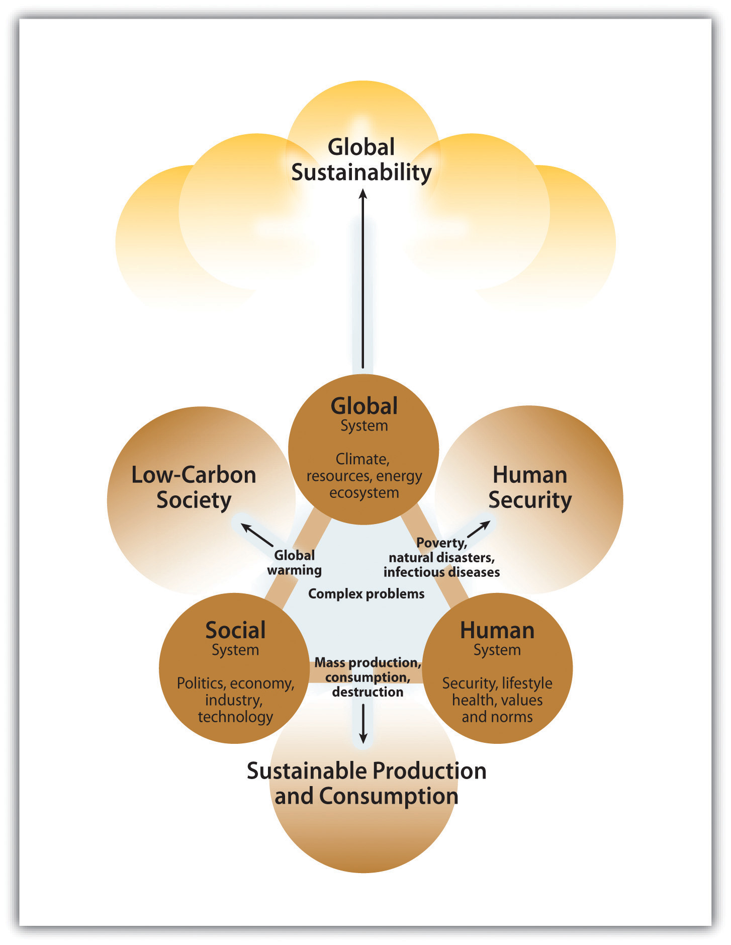 This shows the complex problems such as Social systems, Human systems, and Global systems working towards Global sustainability.