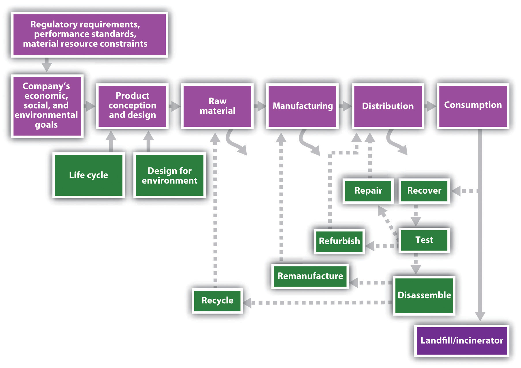 Green Supply Chains