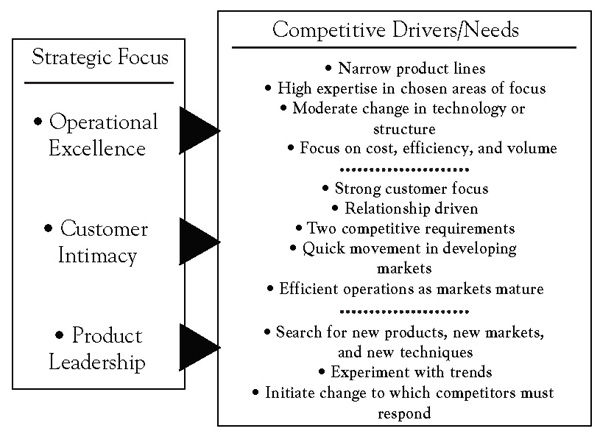 Value Disciplines and Business Models