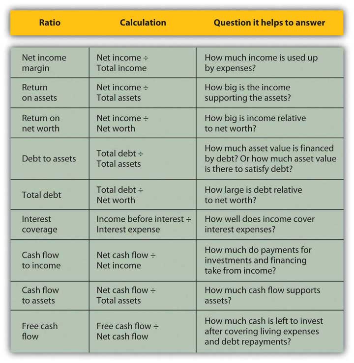 Net worth перевод. Financial ratio Analysis. Financial stability ratio. Net debt how to calculate. Common Financial ratios.