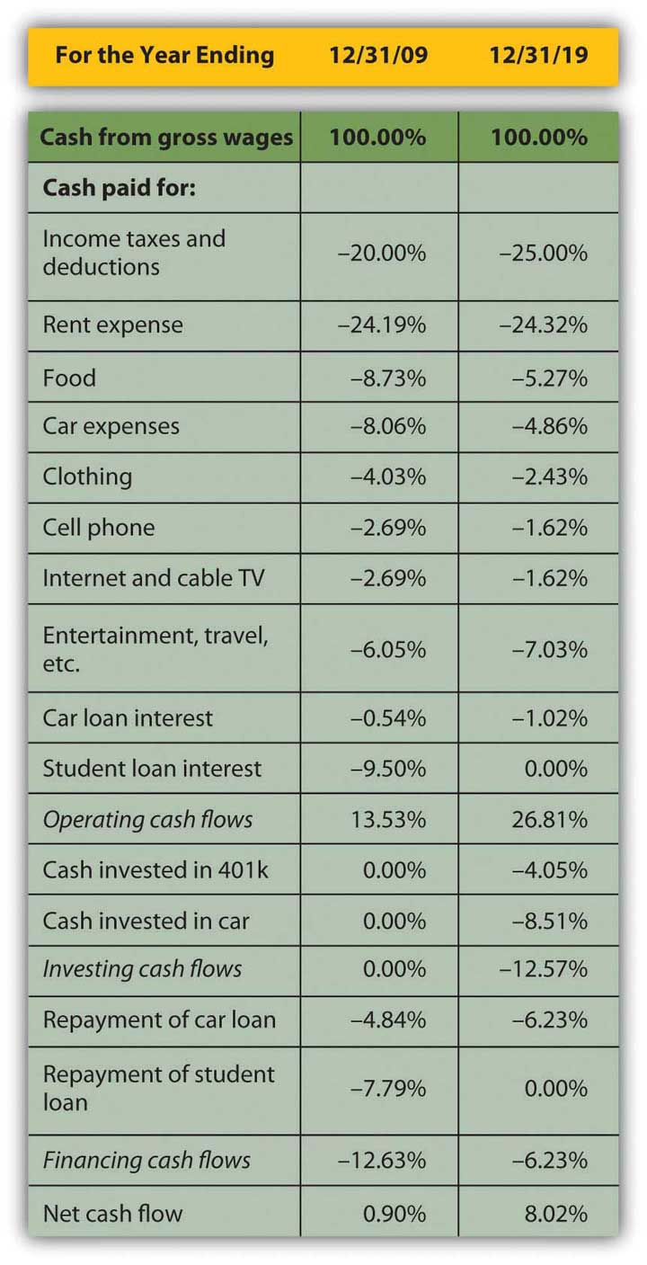 Comparing and Analyzing Financial Statements