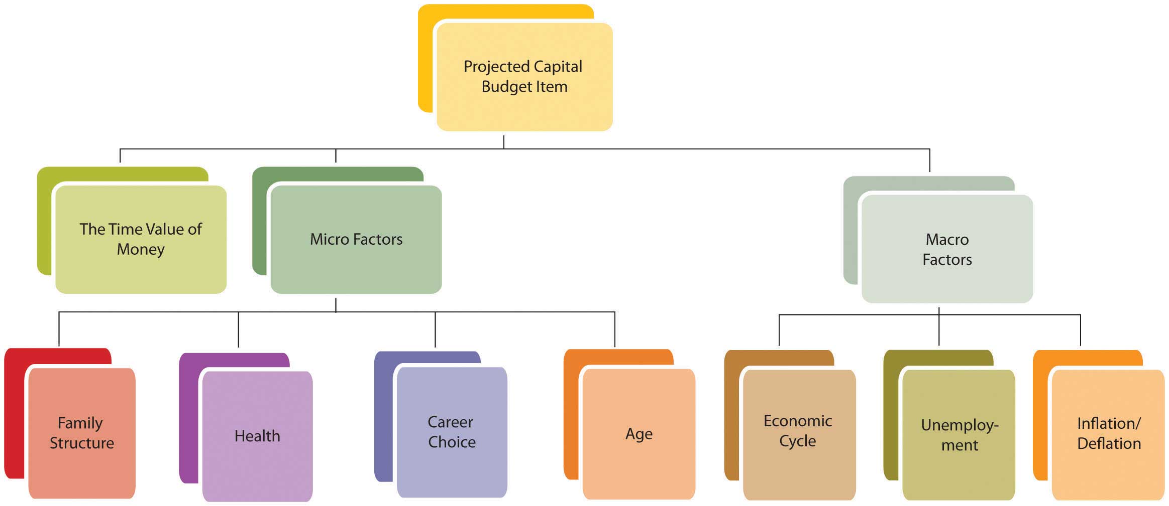 Creating the Comprehensive Budget revenue cycle diagram 