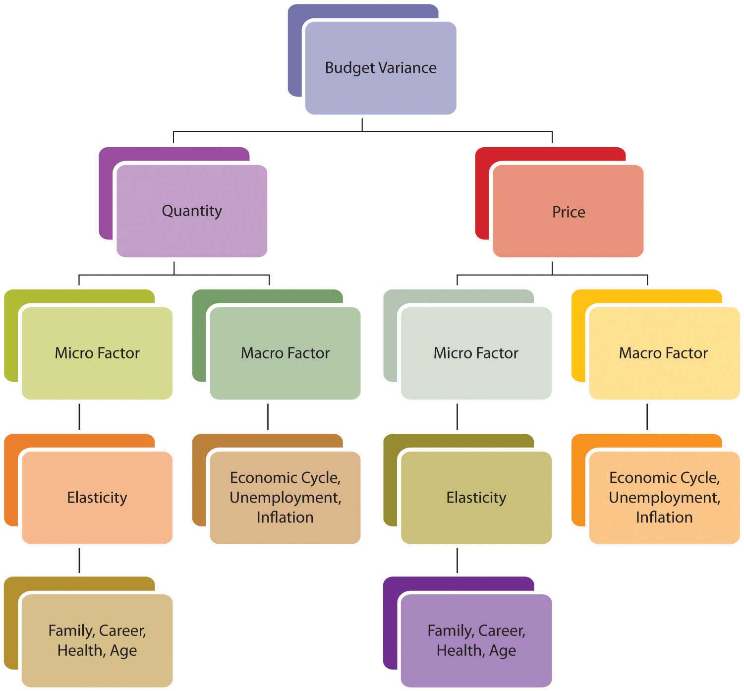 Budget Variances