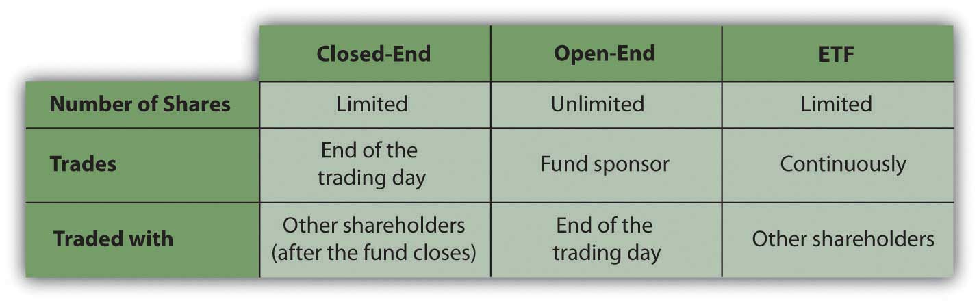 Mutual Funds