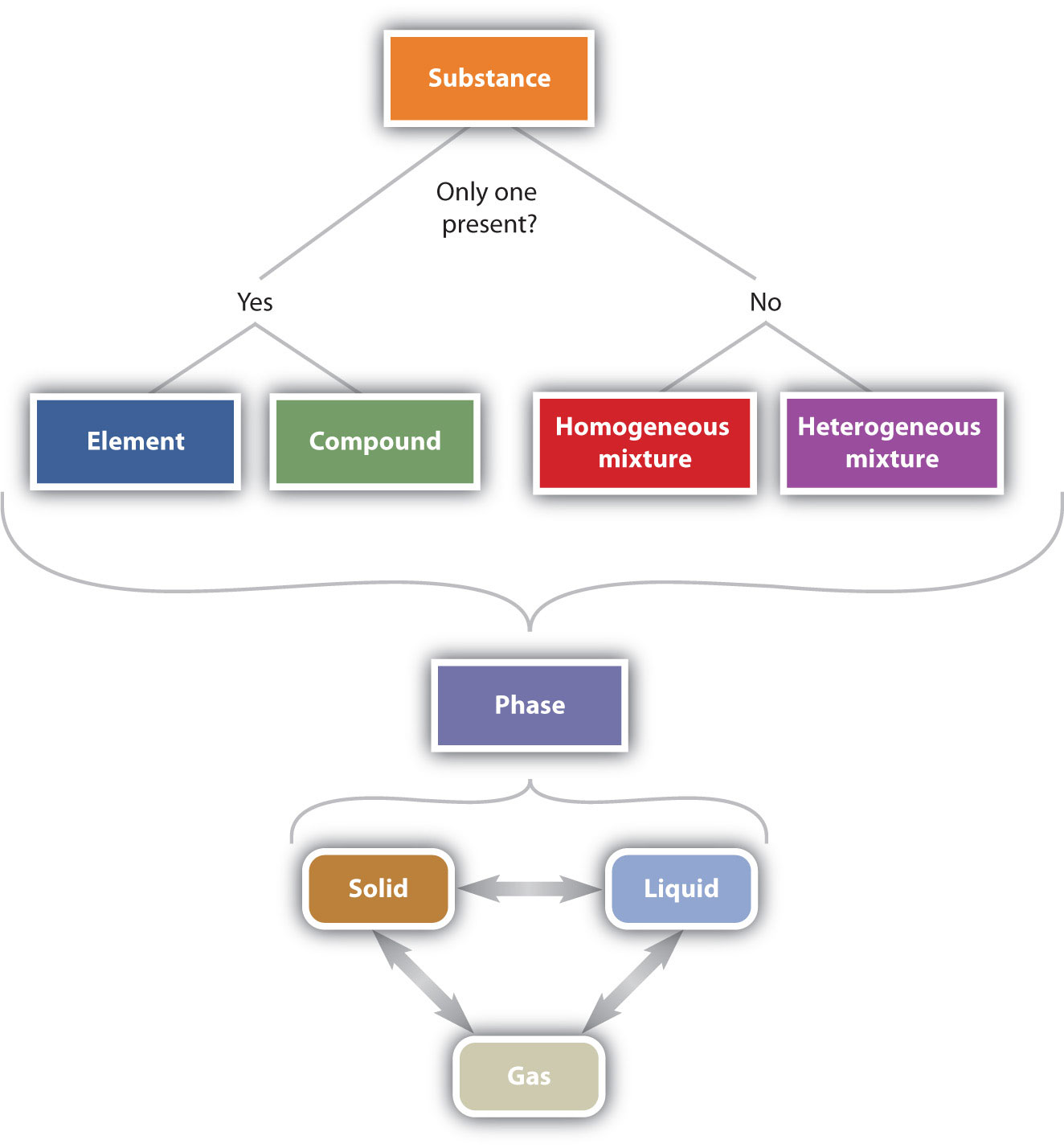 change chemical graphic organizer physical a be on variety its of can Matter in ways, depending classified