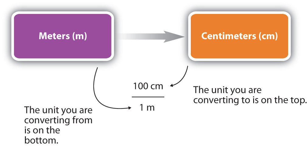 Converting Units