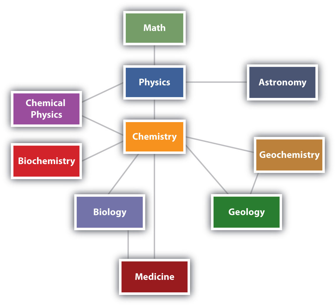 Chemistry Images Science