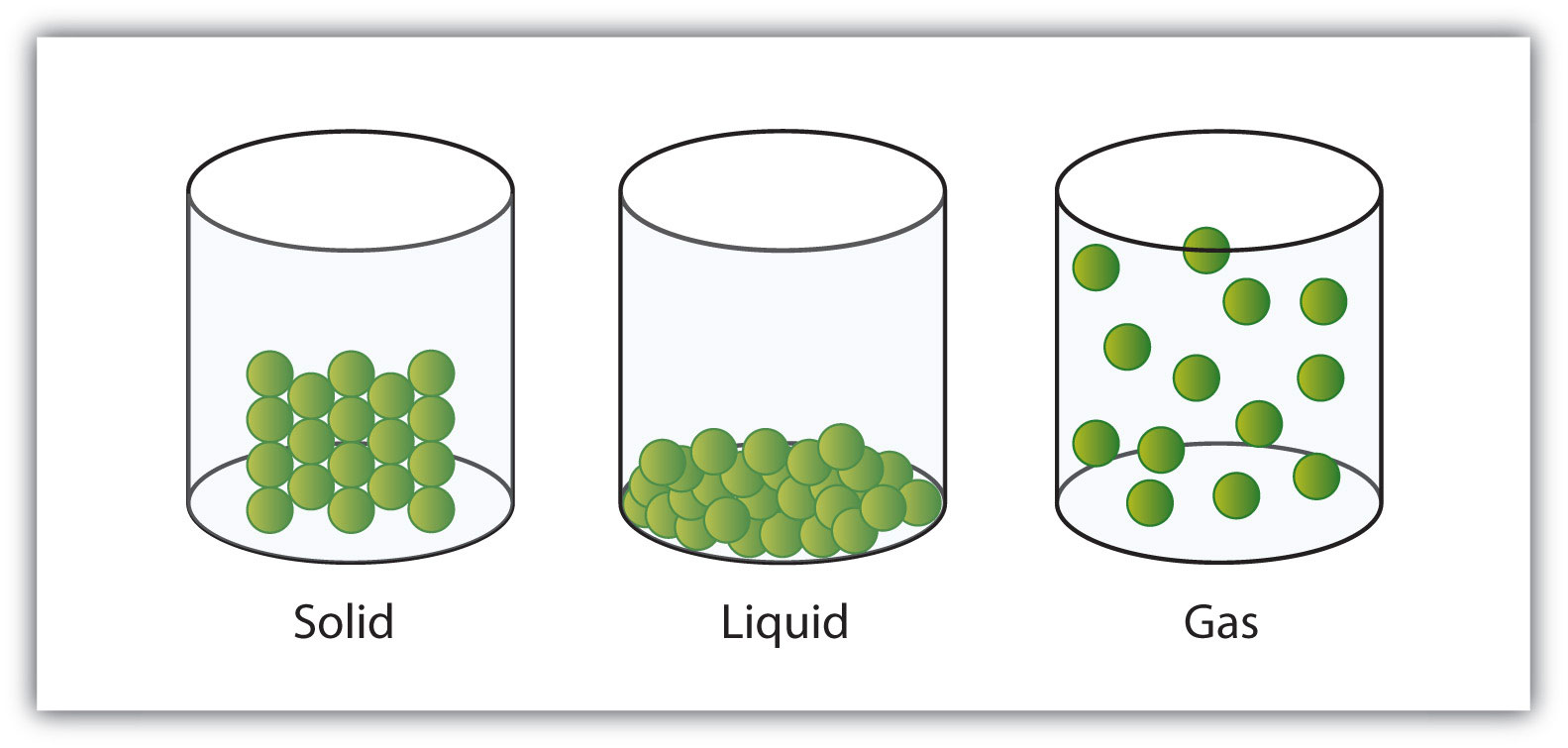 What is the order of most dense to least with solids, liquids and gases?