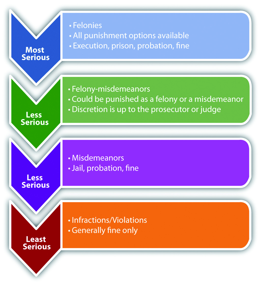 Diagram of the grading of crimes going from most serious on the top to least serious on the bottom.