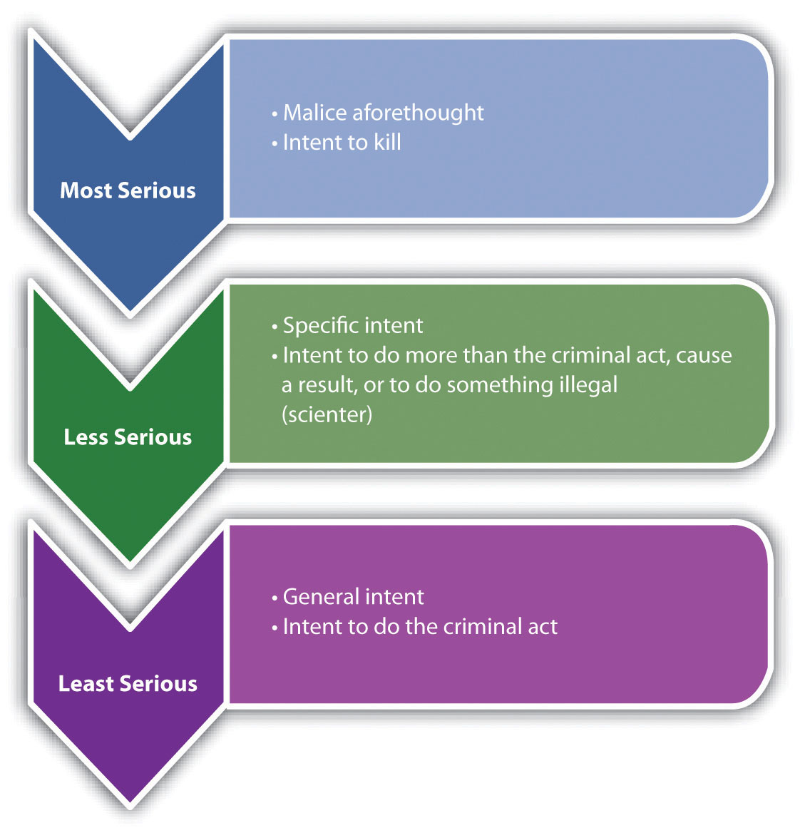 Diagram of Common law intents graded from the most serious on top to the least serious on the bottom.