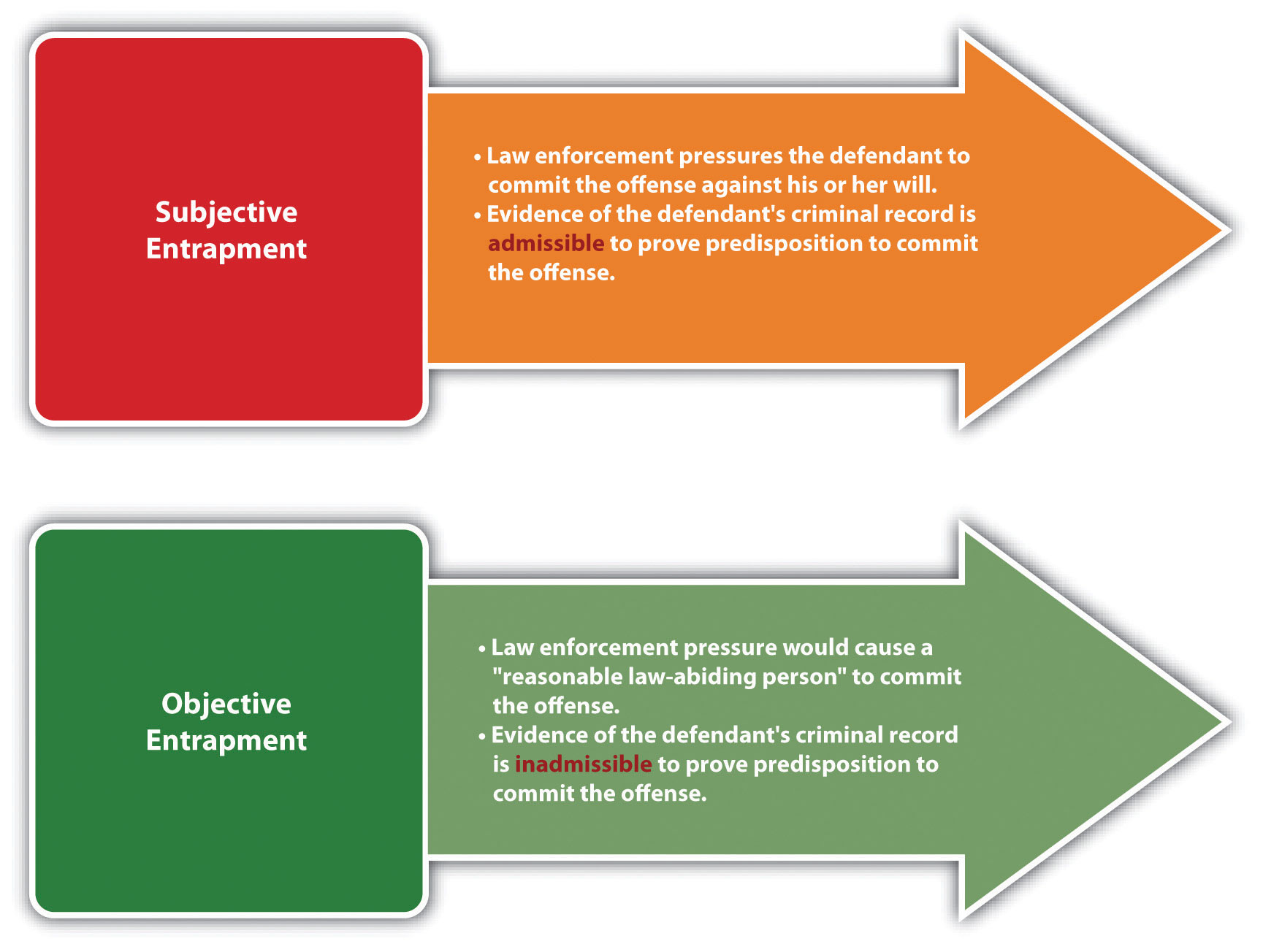 Diagram comparing subjective and objective entrapment