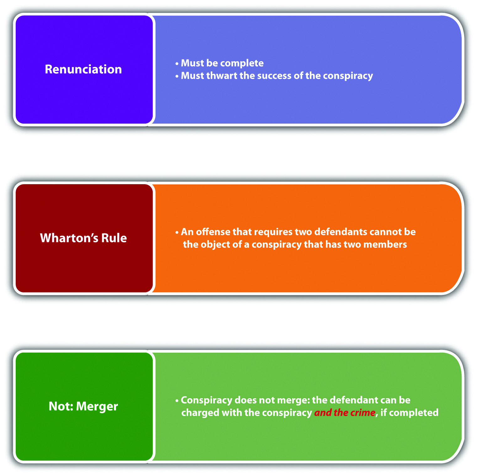 Diagram of Defenses to Conspiracy, including renunciation, Wharton's Rule, and not merging