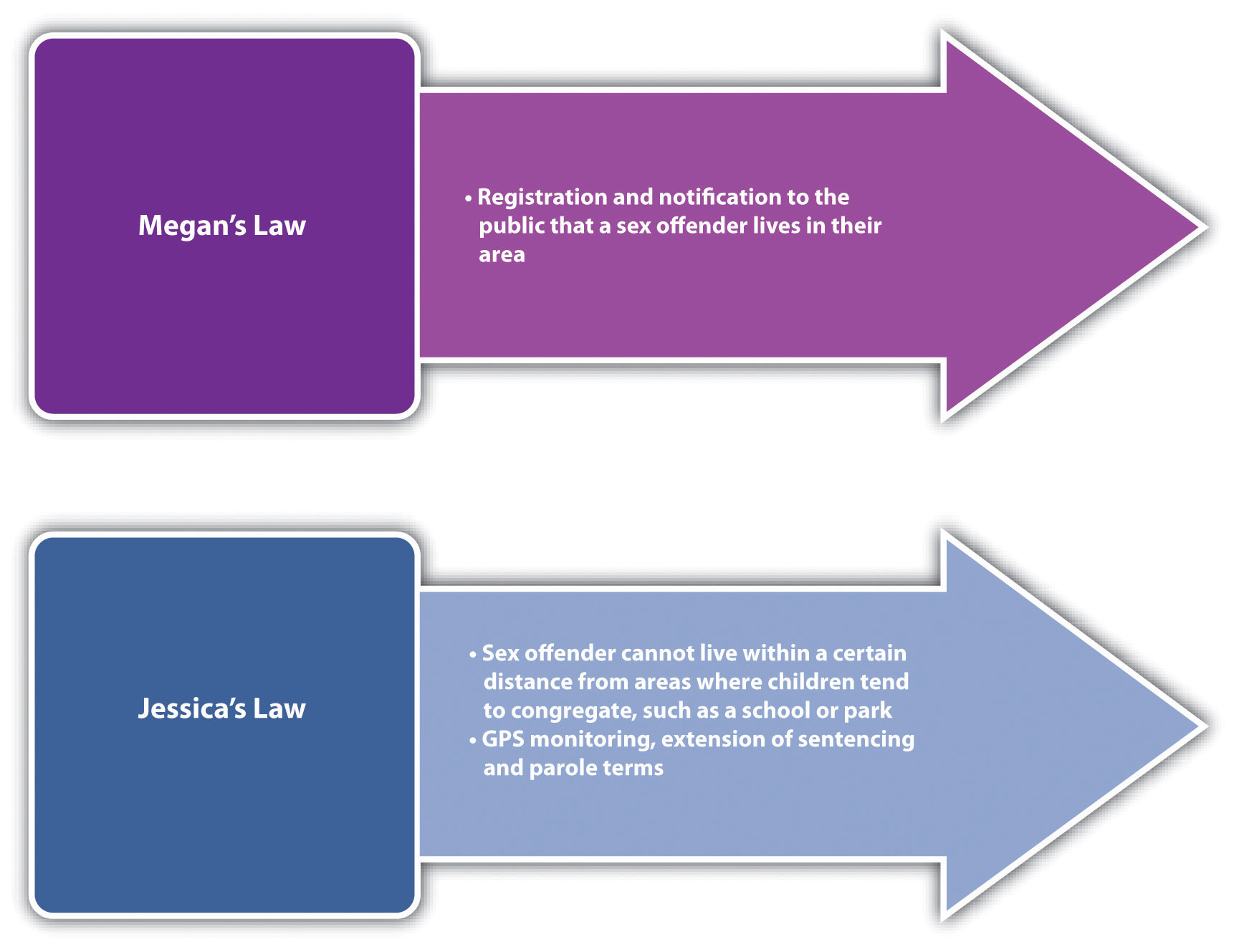 Diagram summarizing Megan's and Jessica's Law Statutes