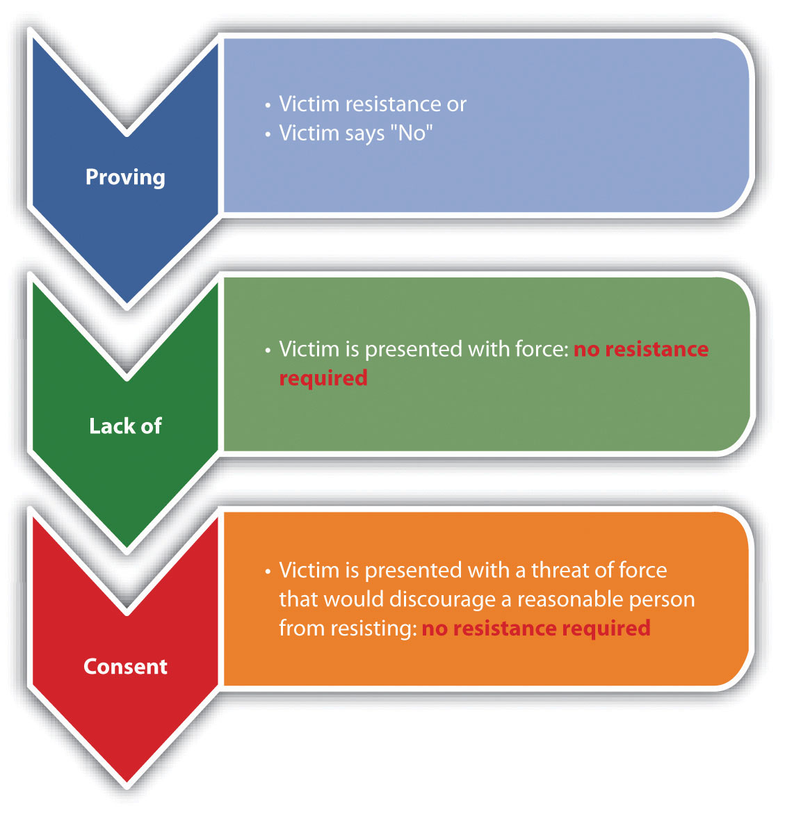 Diagram of the criteria for proving lack of consent