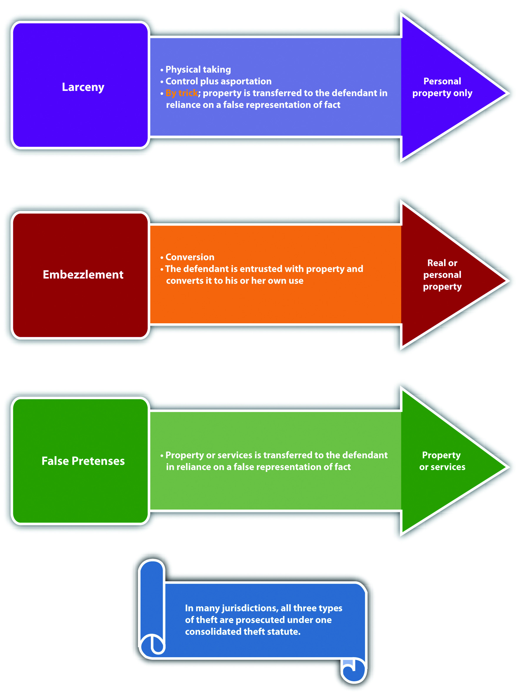 Diagram of Consolidated Theft Act, including crimes such as larceny, embezzlement, and false pretenses.