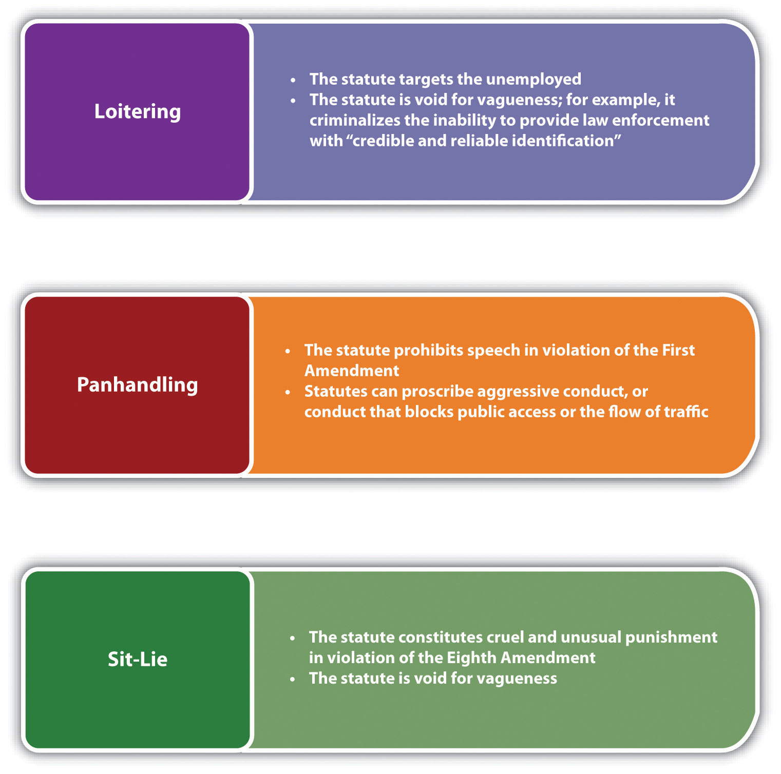 Diagram of the potential constitutional challenges to loitering, panhandling, and sit-lie laws