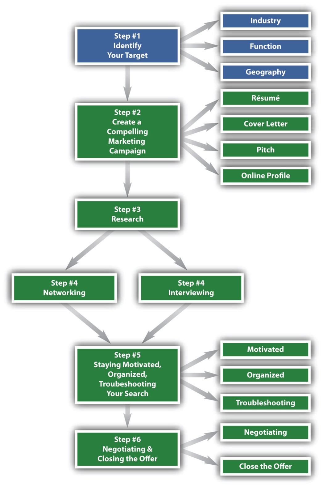 Step 1 Identify Your Job Search Targets