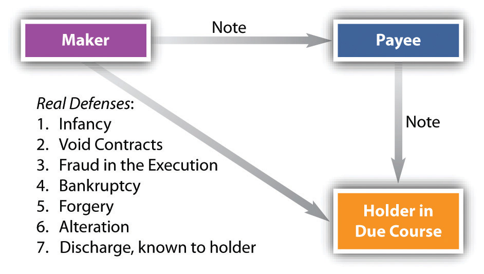 Holder in Due Course and Defenses