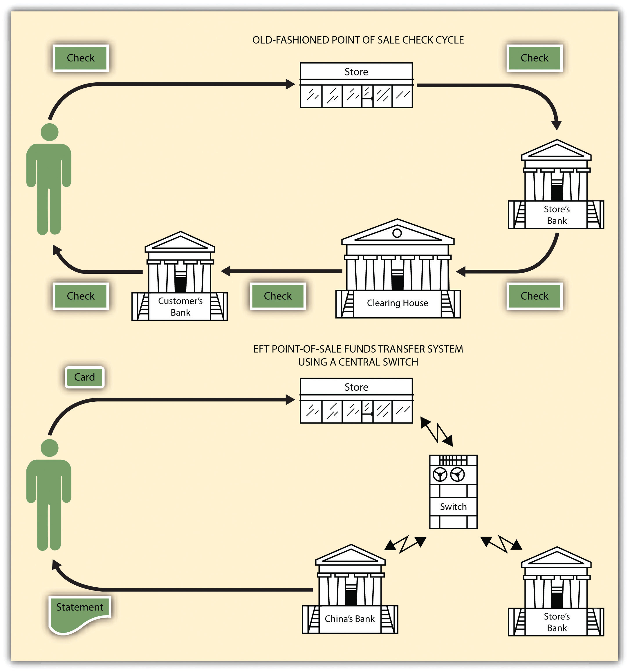 Electronic Funds Transfer At Point Of Sale Advantages And Disadvantages