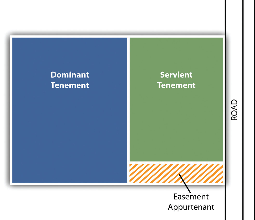 easements-rights-in-the-lands-of-others