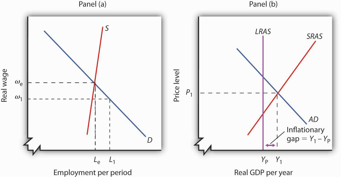 Deflationary Gap Diagram