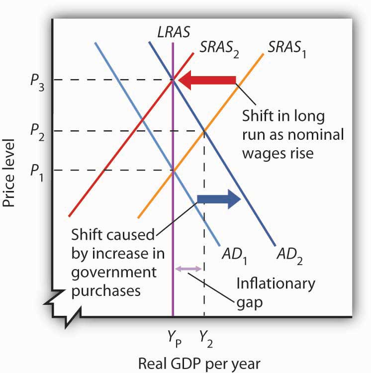 recessionary-and-inflationary-gaps-and-long-run-macroeconomic-equilibrium