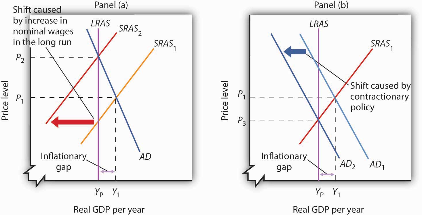 Recessionary And Inflationary Gaps And Long Run Macroeconomic Equilibrium