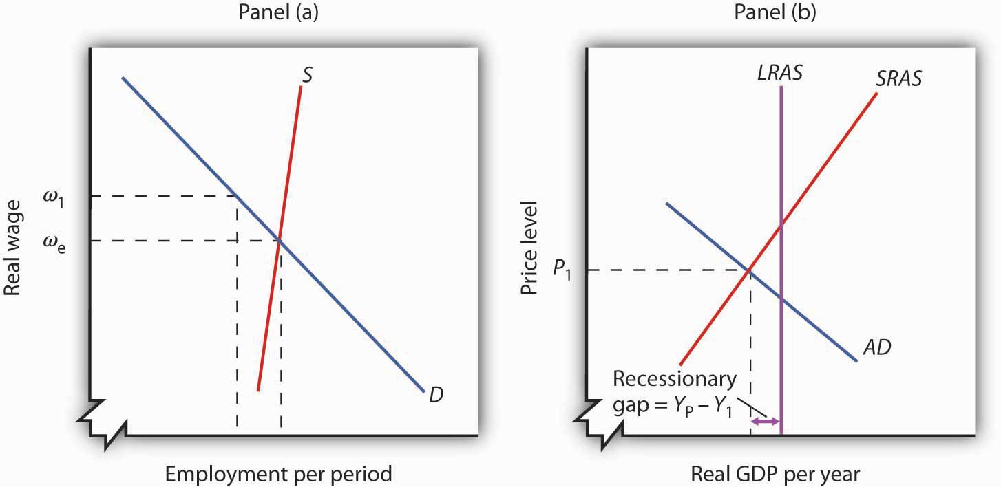 Deflationary Gap Diagram Explanation