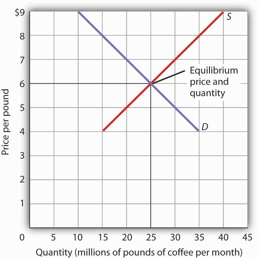 Demand Supply And Equilibrium