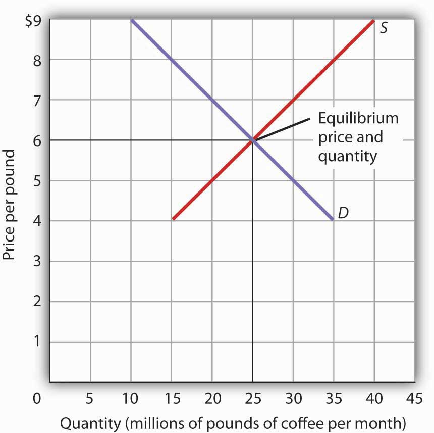 Supply And Demand Chart In Excel