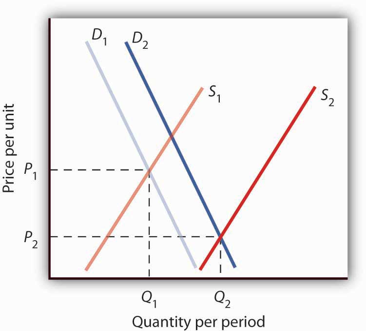 Government Intervention In Market Prices Price Floors And