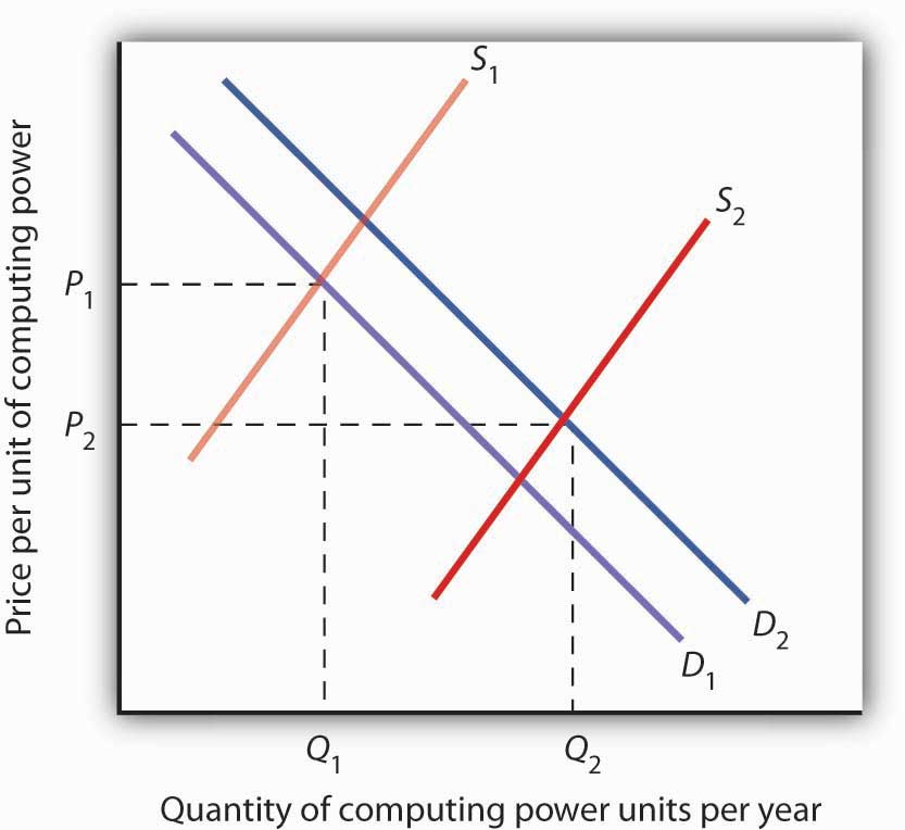 How To Draw Market Demand And Supply Curve