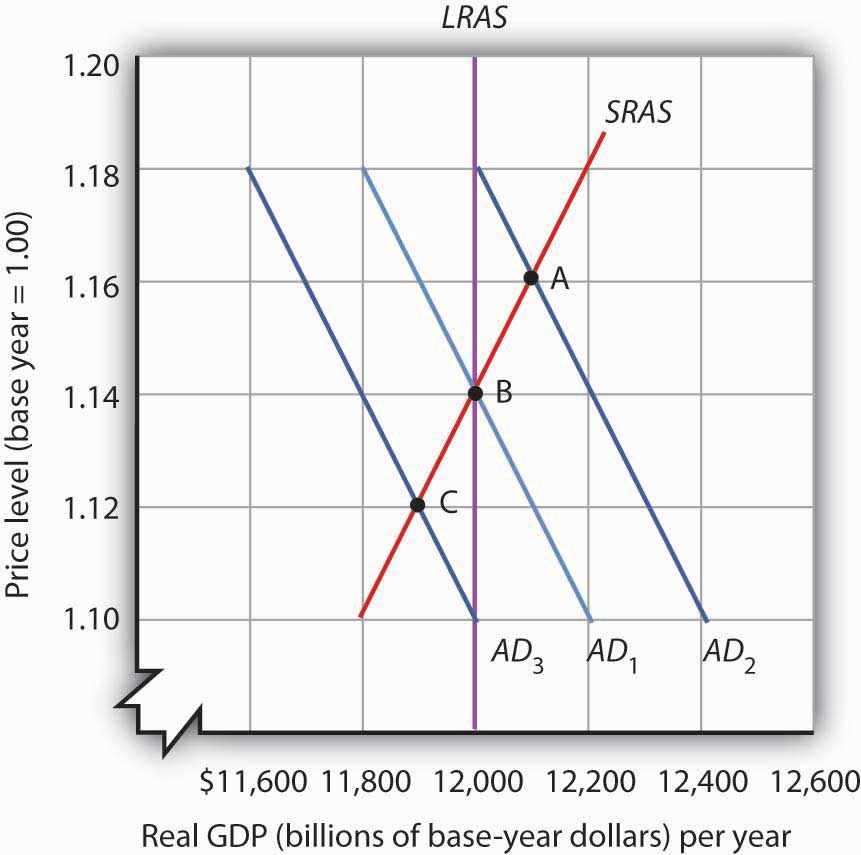 The equilibrium price level and level of real output occur where: