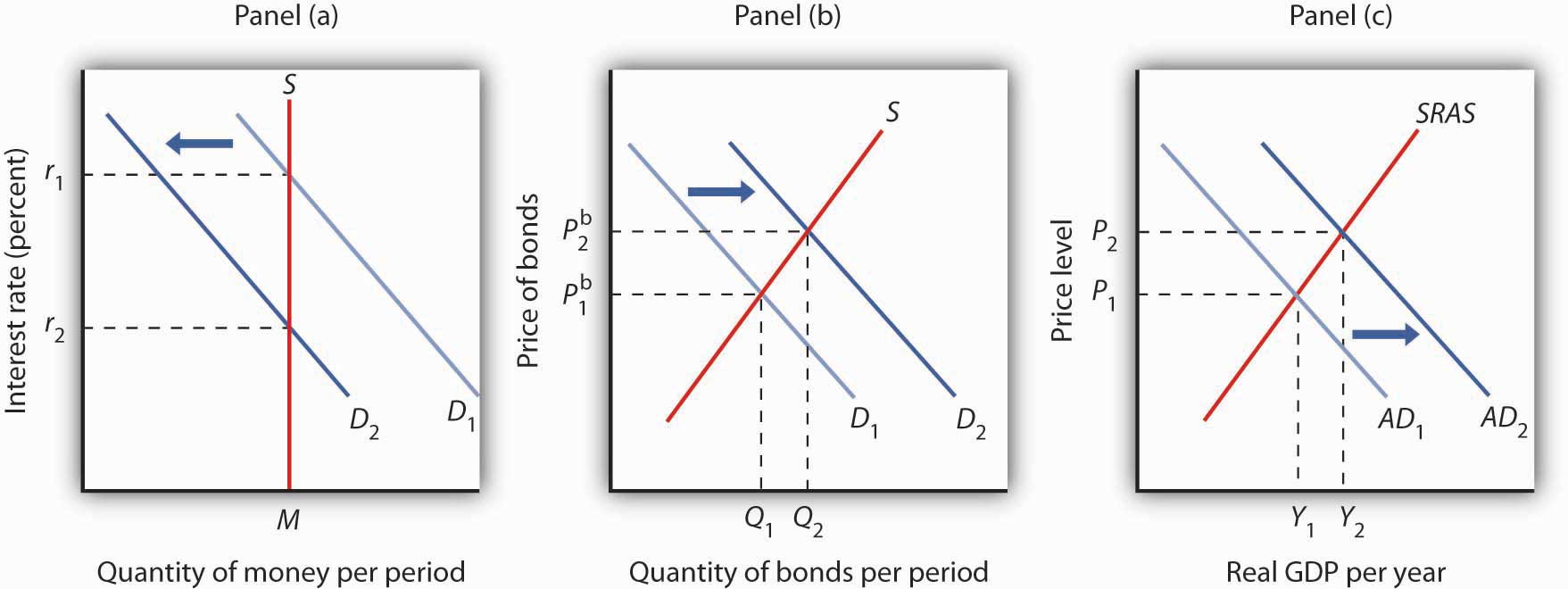 What Shifts The Money Market Graph