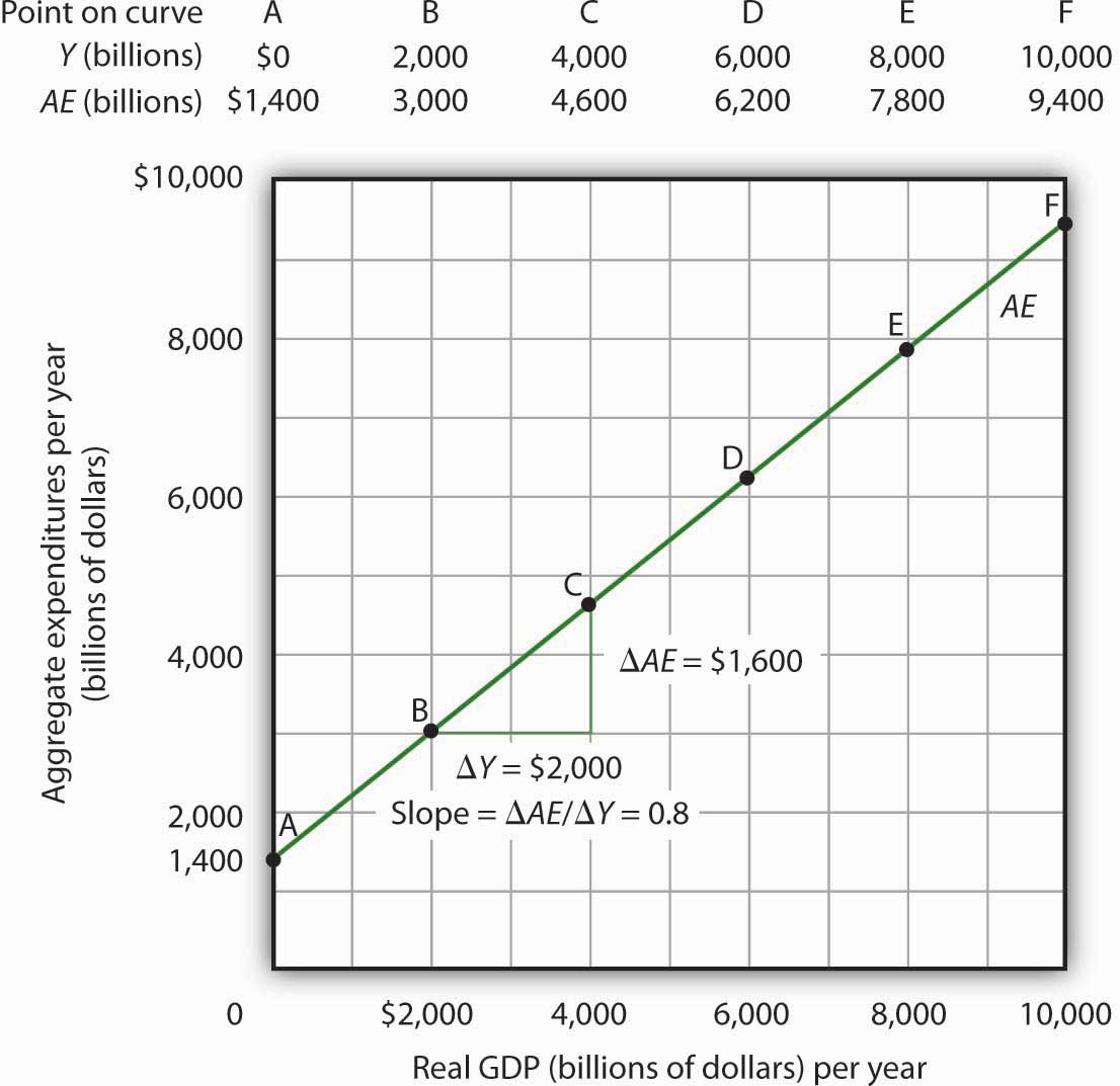 the aggregate expenditures model
