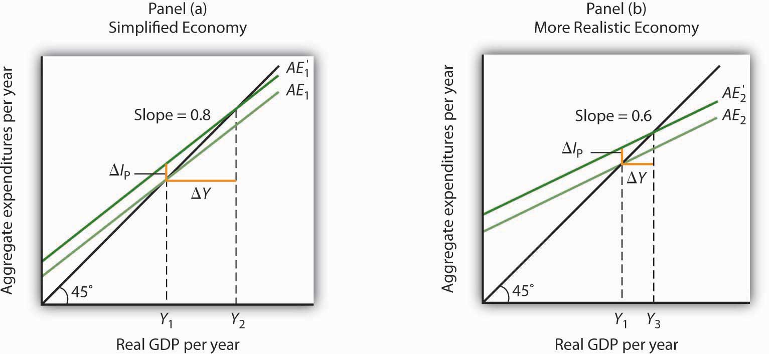 aggregate-expenditure-model-aggregate-expenditures-model-flashcards